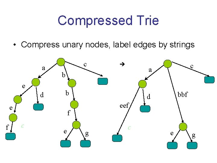 Compressed Trie • Compress unary nodes, label edges by strings a e d c