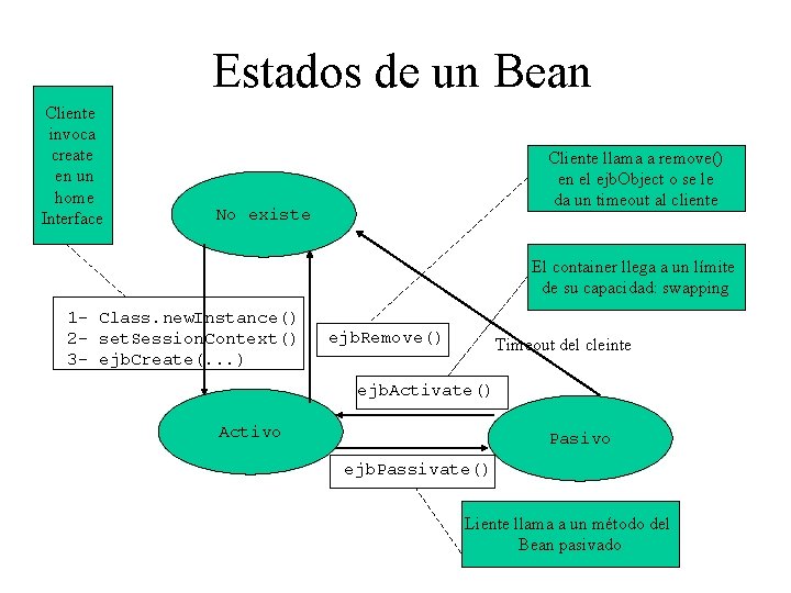 Estados de un Bean Cliente invoca create en un home Interface Cliente llama a