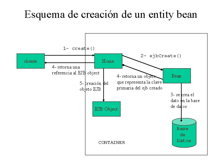 Esquema de creación de un entity bean 1 - create() cliente 2 - ejb.