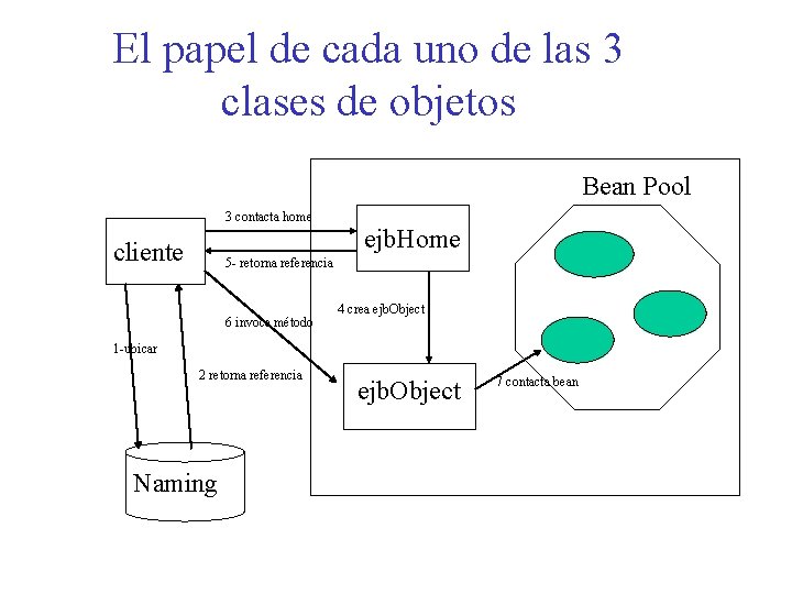 El papel de cada uno de las 3 clases de objetos Bean Pool 3