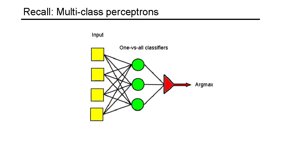 Recall: Multi-class perceptrons Input One-vs-all classifiers Argmax 