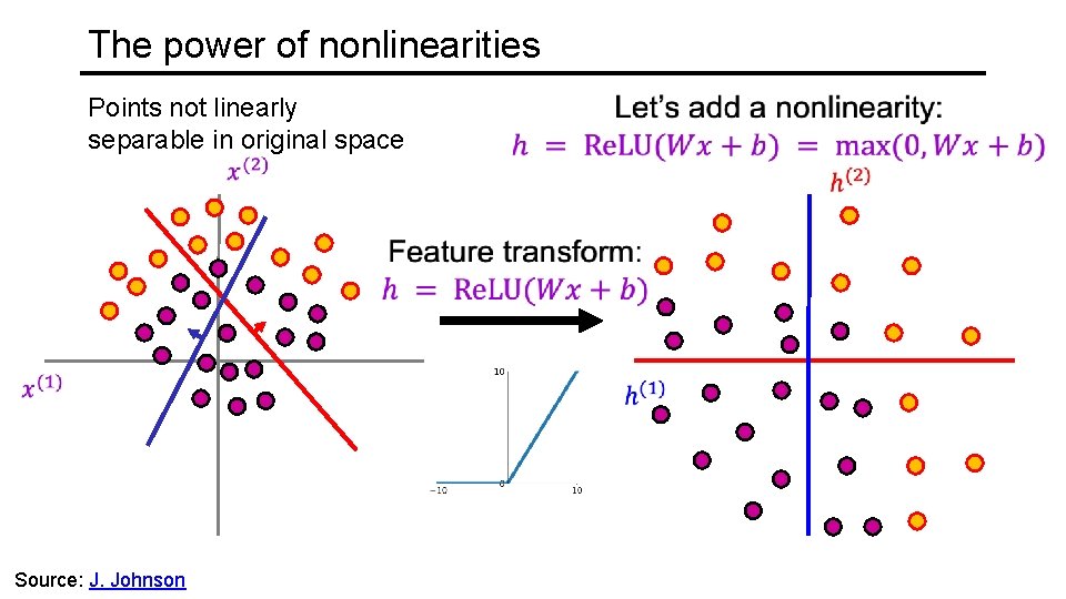 The power of nonlinearities Points not linearly separable in original space Source: J. Johnson