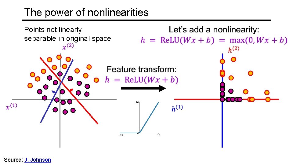 The power of nonlinearities Points not linearly separable in original space Source: J. Johnson