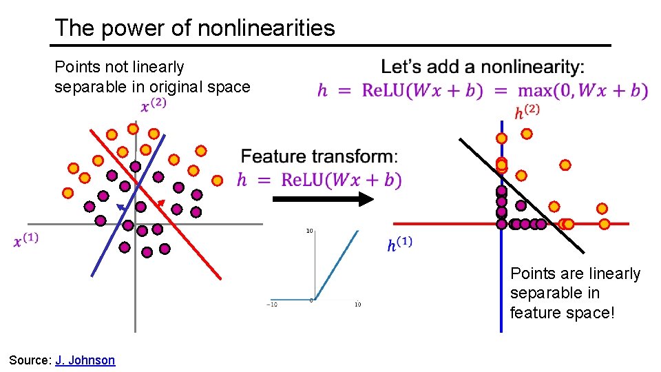The power of nonlinearities Points not linearly separable in original space Points are linearly
