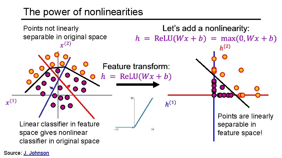 The power of nonlinearities Points not linearly separable in original space Linear classifier in