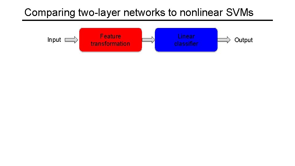 Comparing two-layer networks to nonlinear SVMs Input Feature transformation Linear classifier Output 