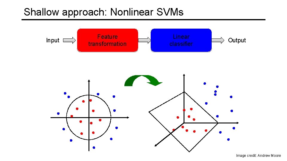 Shallow approach: Nonlinear SVMs Input Feature transformation Linear classifier Output Image credit: Andrew Moore