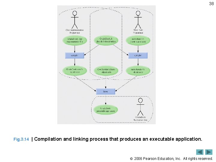38 Fig. 3. 14 | Compilation and linking process that produces an executable application.
