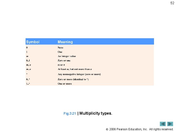 52 Fig. 3. 21 | Multiplicity types. 2006 Pearson Education, Inc. All rights reserved.