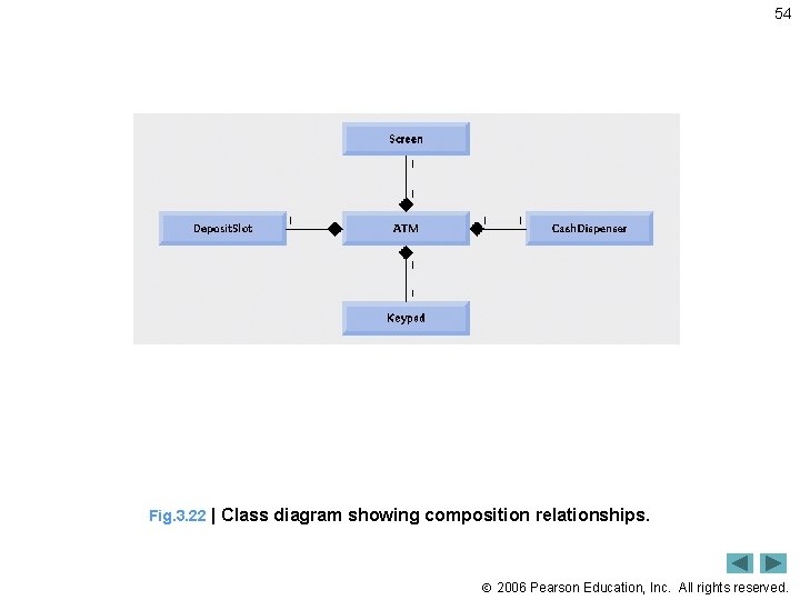 54 Fig. 3. 22 | Class diagram showing composition relationships. 2006 Pearson Education, Inc.