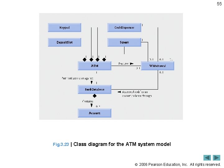 55 Fig. 3. 23 | Class diagram for the ATM system model 2006 Pearson