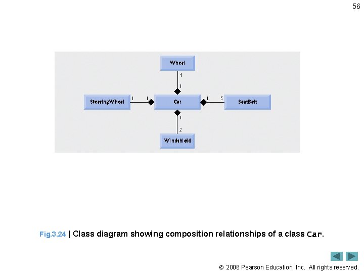 56 Fig. 3. 24 | Class diagram showing composition relationships of a class Car.