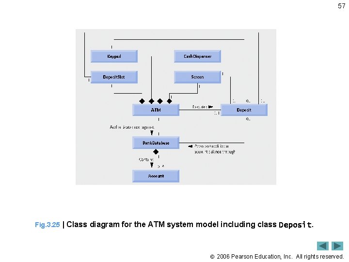 57 Fig. 3. 25 | Class diagram for the ATM system model including class