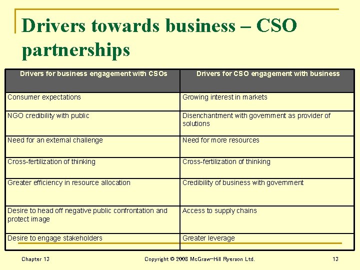 Drivers towards business – CSO partnerships Drivers for business engagement with CSOs Drivers for