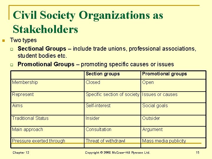 Civil Society Organizations as Stakeholders n Two types q Sectional Groups – include trade