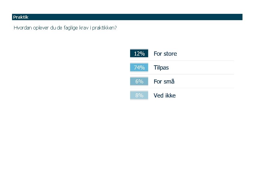 Praktik Hvordan oplever du de faglige krav i praktikken? 