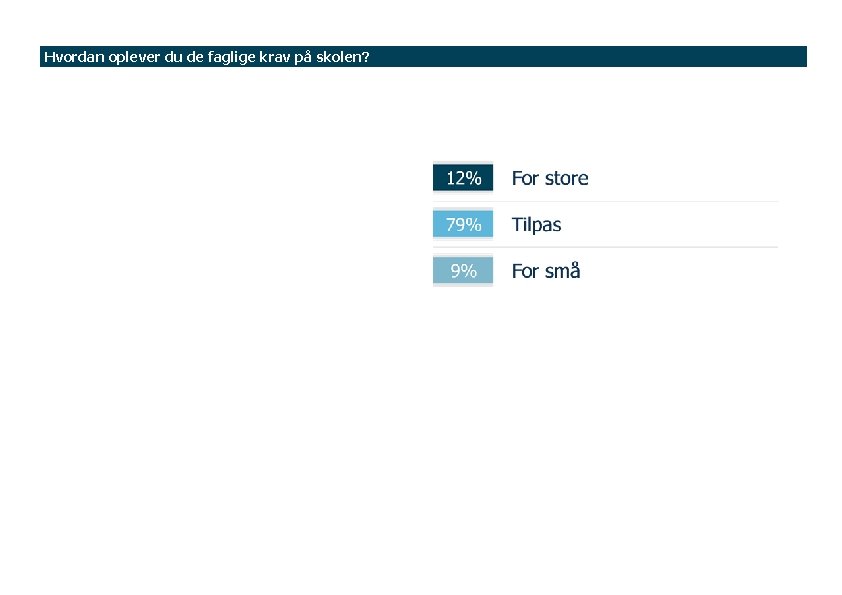 Hvordan oplever du de faglige krav på skolen? 