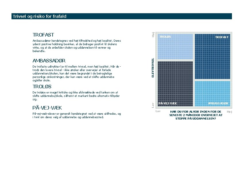 TROFAST Høj Trivsel og risiko for frafald TROLØS TROFAST AMBASSADØR De trofaste udtrykker lav