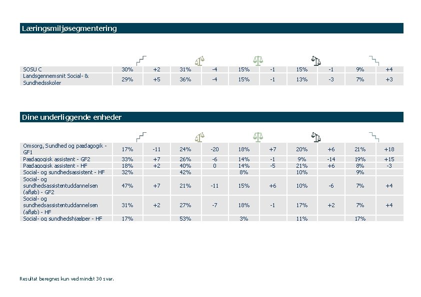 Læringsmiljøsegmentering SOSU C Landsgennemsnit Social- & Sundhedsskoler 30% +2 31% -4 15% -1 9%