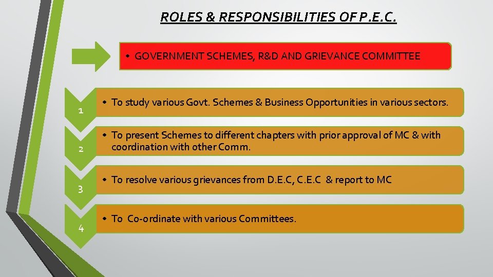 ROLES & RESPONSIBILITIES OF P. E. C. • GOVERNMENT SCHEMES, R&D AND GRIEVANCE COMMITTEE
