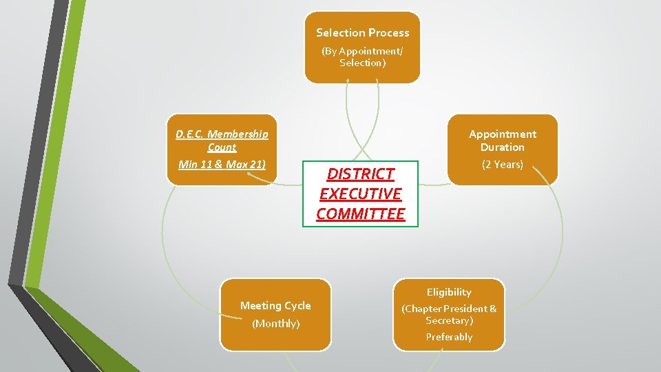 Selection Process (By Appointment/ Selection) D. E. C. Membership Count Min 11 & Max