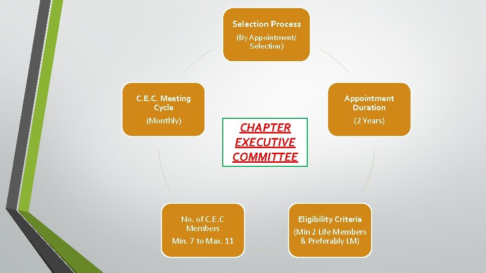 Selection Process (By Appointment/ Selection) C. E. C. Meeting Cycle (Monthly) CHAPTER EXECUTIVE COMMITTEE