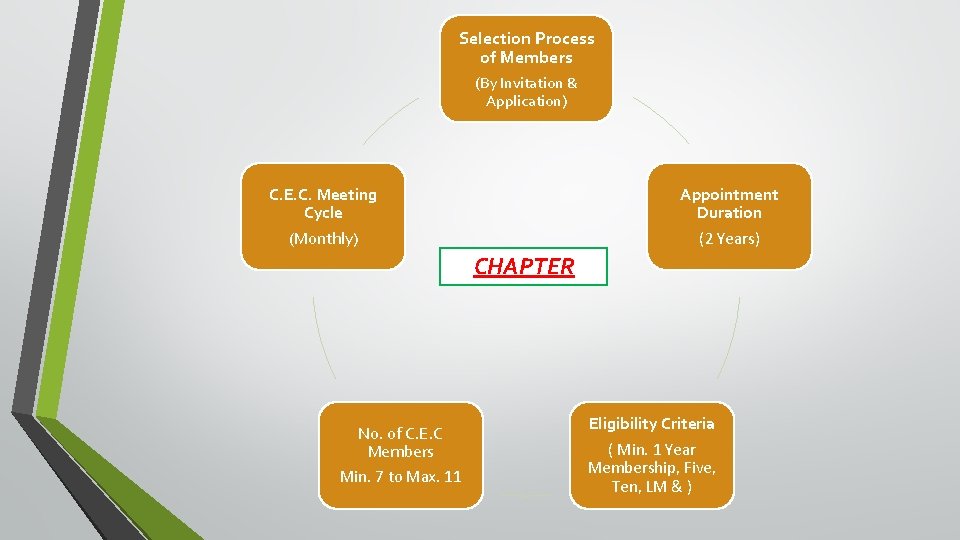 Selection Process of Members (By Invitation & Application) C. E. C. Meeting Cycle (Monthly)