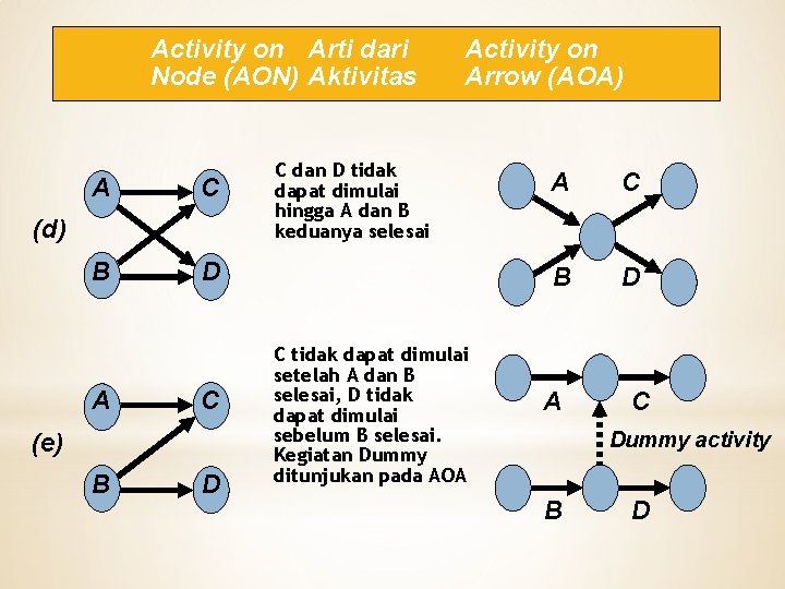 Activity on Arti dari Node (AON) Aktivitas A C B D (d) A C