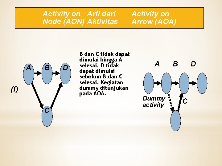 Activity on Arti dari Node (AON) Aktivitas A B (f) C D B dan