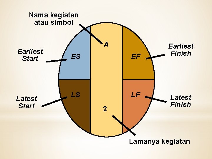 Nama kegiatan atau simbol Earliest Start Latest Start A ES EF LS LF 2