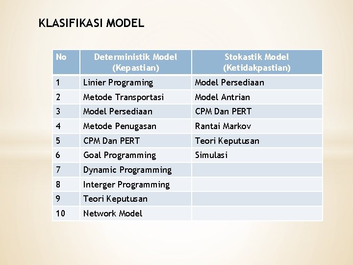 KLASIFIKASI MODEL No Deterministik Model (Kepastian) Stokastik Model (Ketidakpastian) 1 Linier Programing Model Persediaan