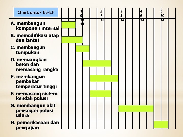 Chart untuk ES-EF A. membangun komponen internal B. memodifikasi atap dan lantai C. membangun