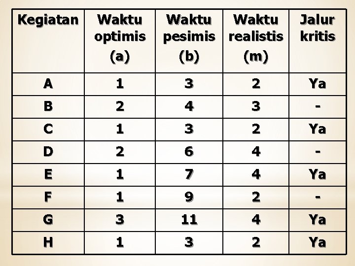 Kegiatan Waktu optimis (a) Waktu pesimis realistis (b) (m) Jalur kritis A 1 3