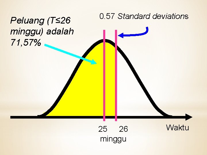 Peluang (T≤ 26 minggu) adalah 71, 57% 0. 57 Standard deviations 25 26 minggu