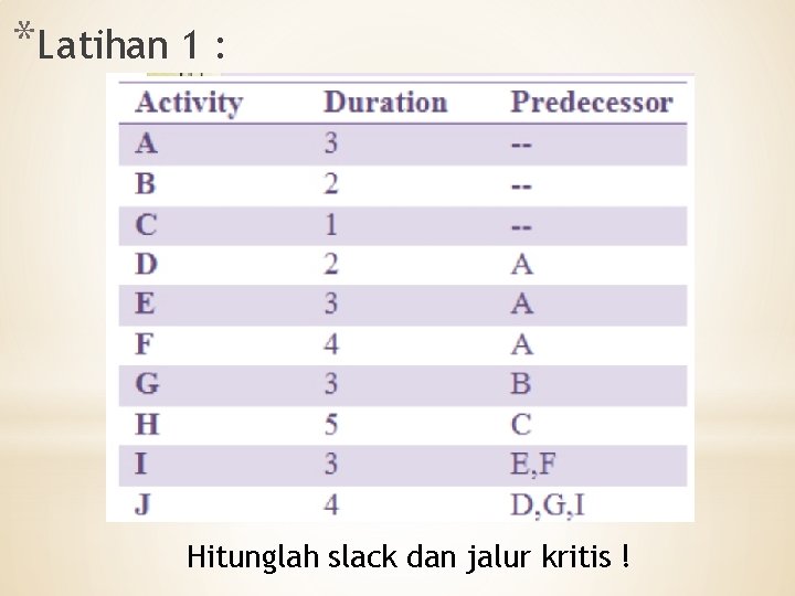 *Latihan 1 : Hitunglah slack dan jalur kritis ! 