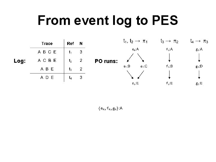 From event log to PES Log: PO runs: 