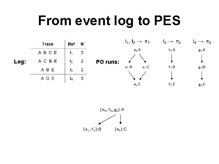 From event log to PES Log: PO runs: 