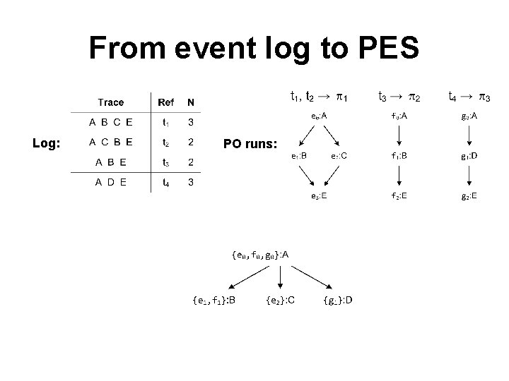 From event log to PES Log: PO runs: 