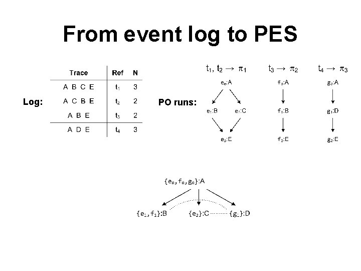 From event log to PES Log: PO runs: 