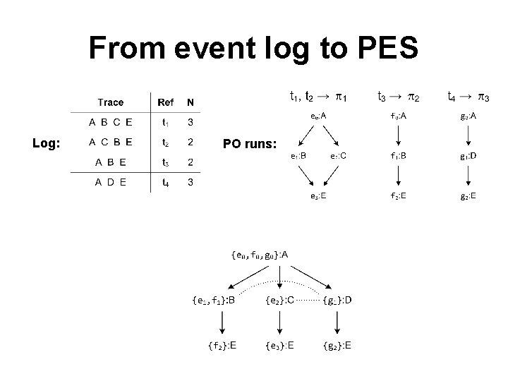 From event log to PES Log: PO runs: 