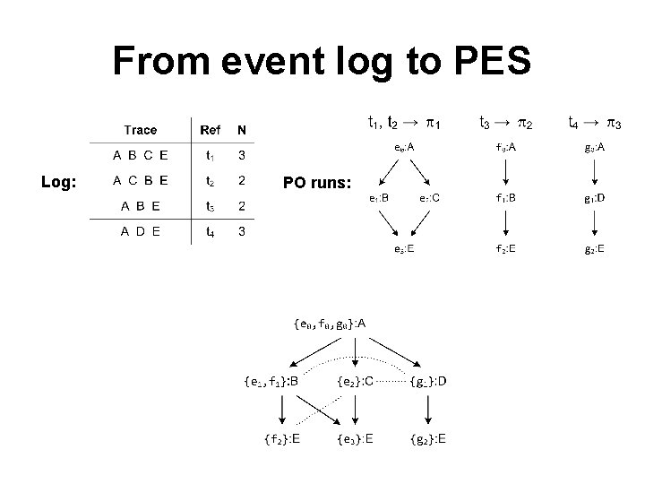 From event log to PES Log: PO runs: 