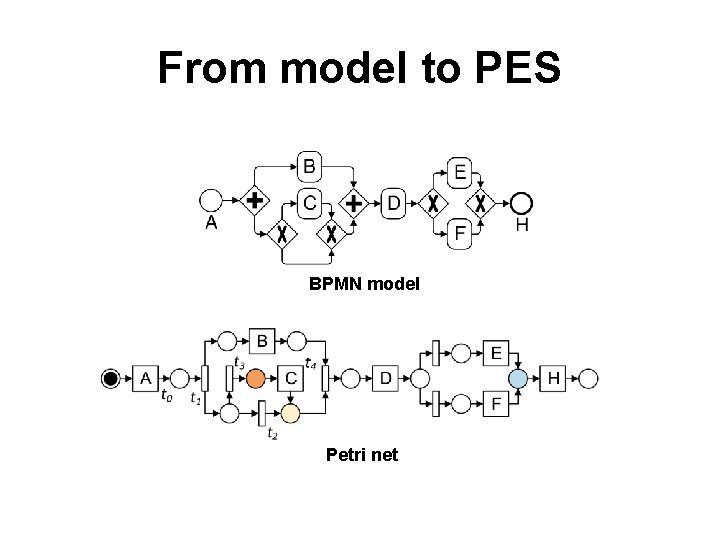 From model to PES BPMN model Petri net 