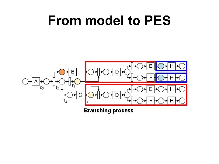 From model to PES Branching process 