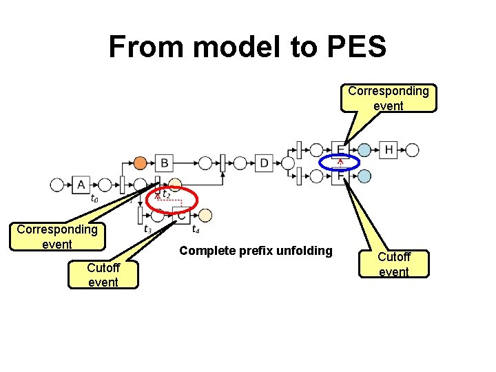 From model to PES Corresponding event Cutoff event Complete prefix unfolding Cutoff event 