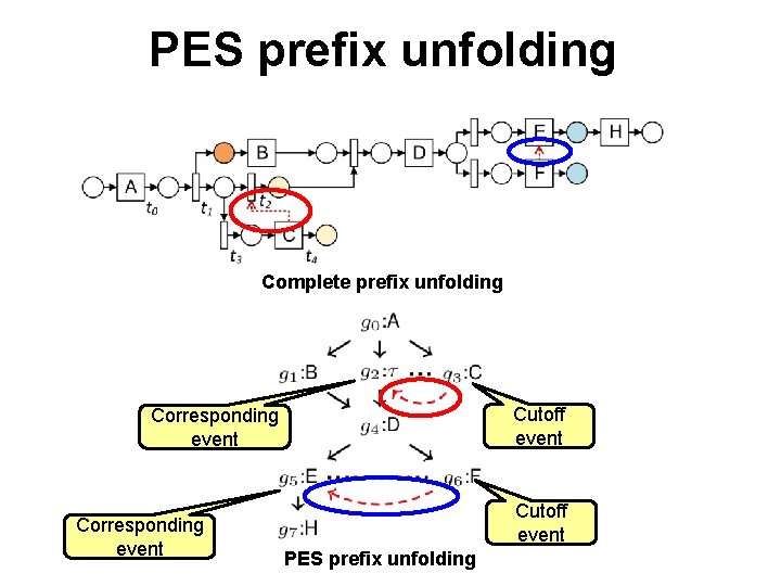 PES prefix unfolding Complete prefix unfolding Cutoff event Corresponding event Cutoff event PES prefix
