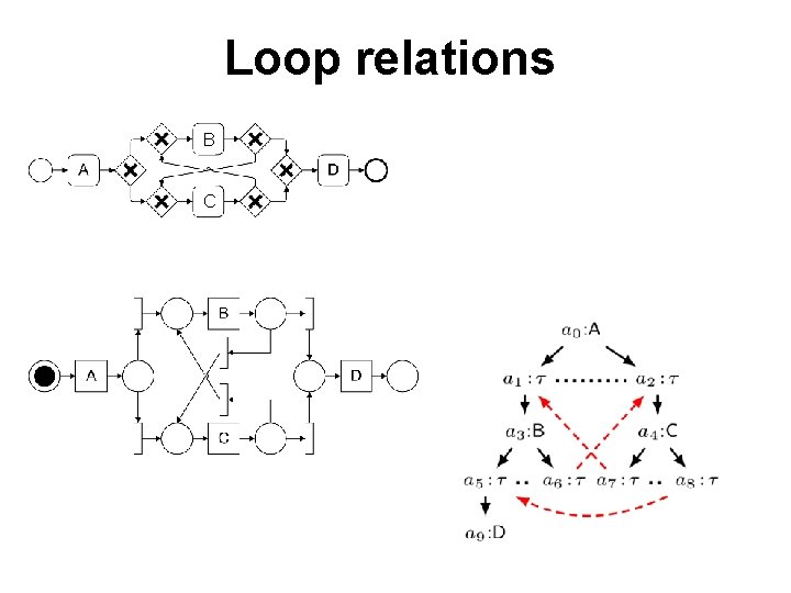 Loop relations B C 