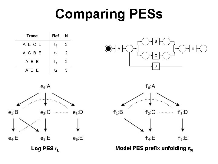 Comparing PESs Log PES EL Model PES prefix unfolding EM 