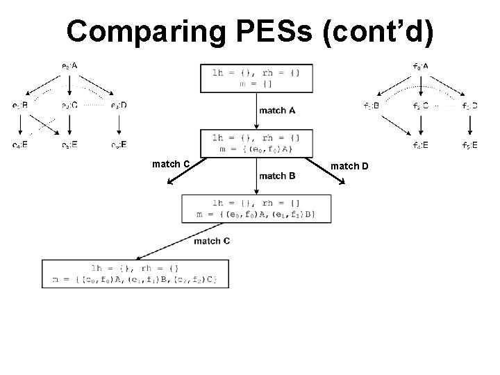 Comparing PESs (cont’d) match C match D 