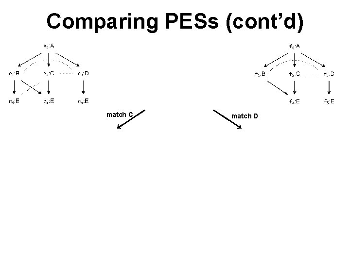 Comparing PESs (cont’d) match C match D 