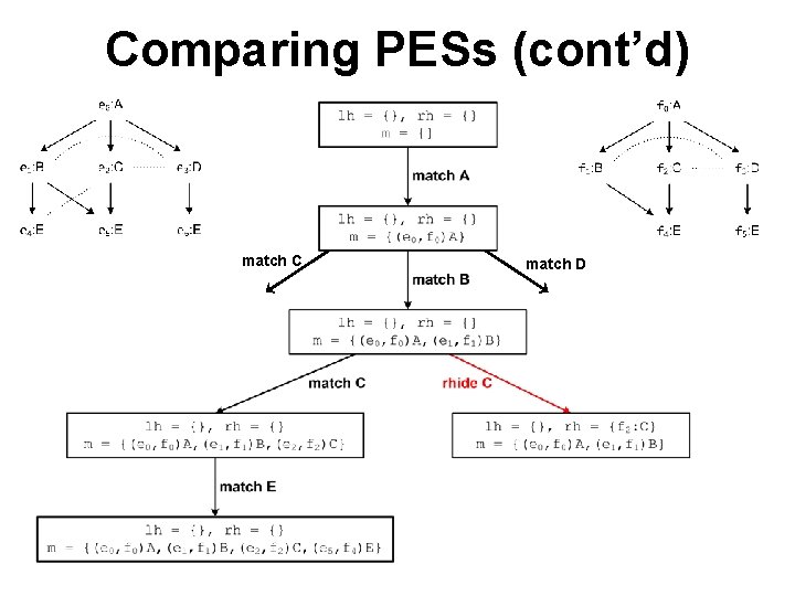 Comparing PESs (cont’d) match C match D 